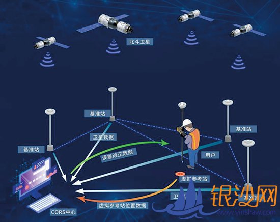  �㶫�����������ǵ�����λ��׼վ��150��