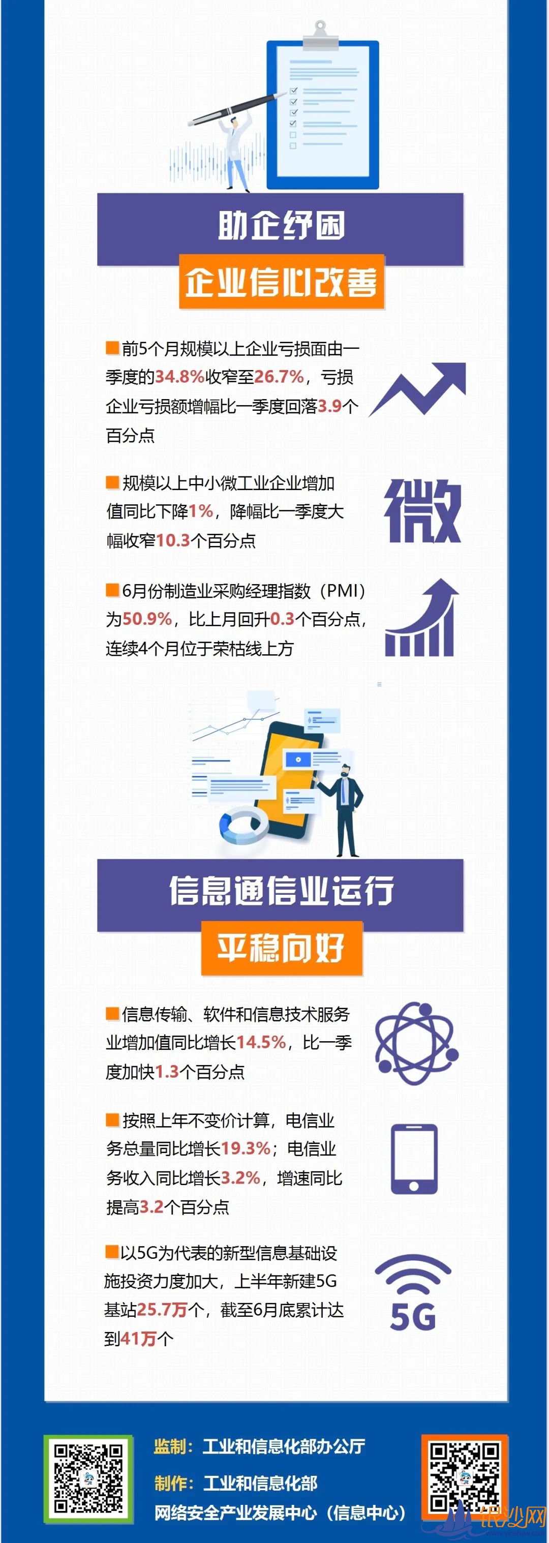  �ϰ��깤ҵͨ��ҵ��չ�����Σ�һͼ������