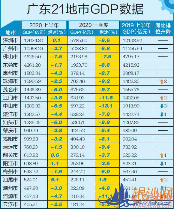 广东21地市上半年GDP出炉 汕尾阳江韶关深圳实现正增长