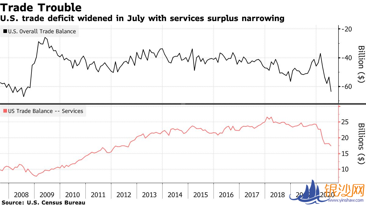北美观察丨大搞贸易保护 美国贸易赤字仍顽固增长