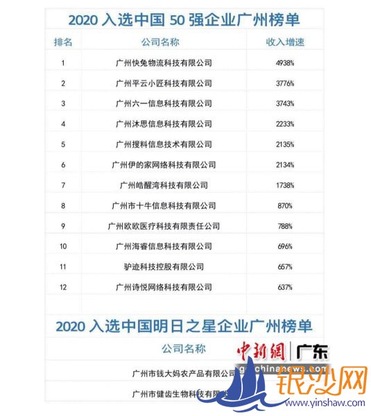 14�ҹ�����ҵ��Χ���й��߿Ƽ��߳ɳ�50ǿ������֮�ǡ���